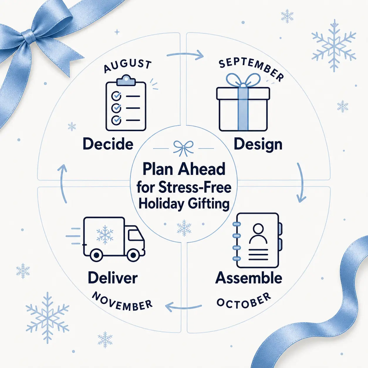 Stress Free Corporate Holiday Gifting Plan