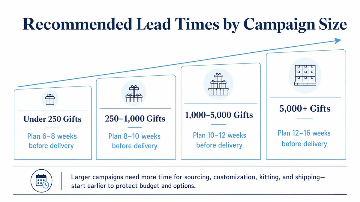 Corporate Gifting Holiday Lead Times By Campaign Size