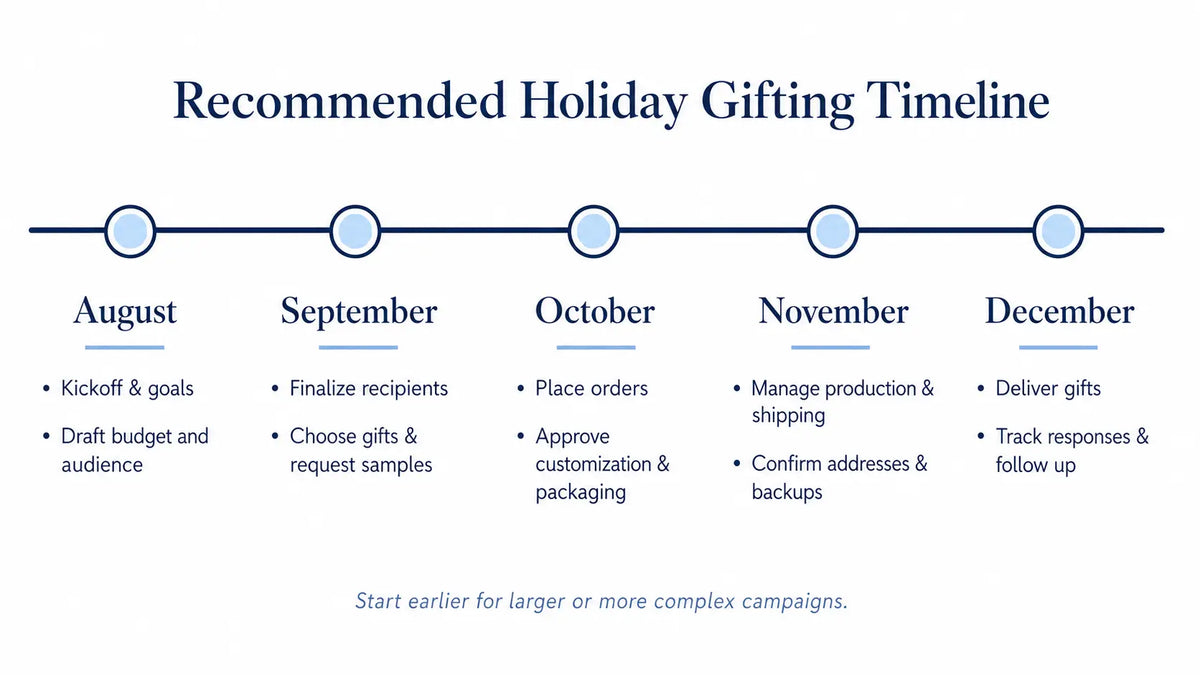 Corporate Holiday Gifting Timeline by Month