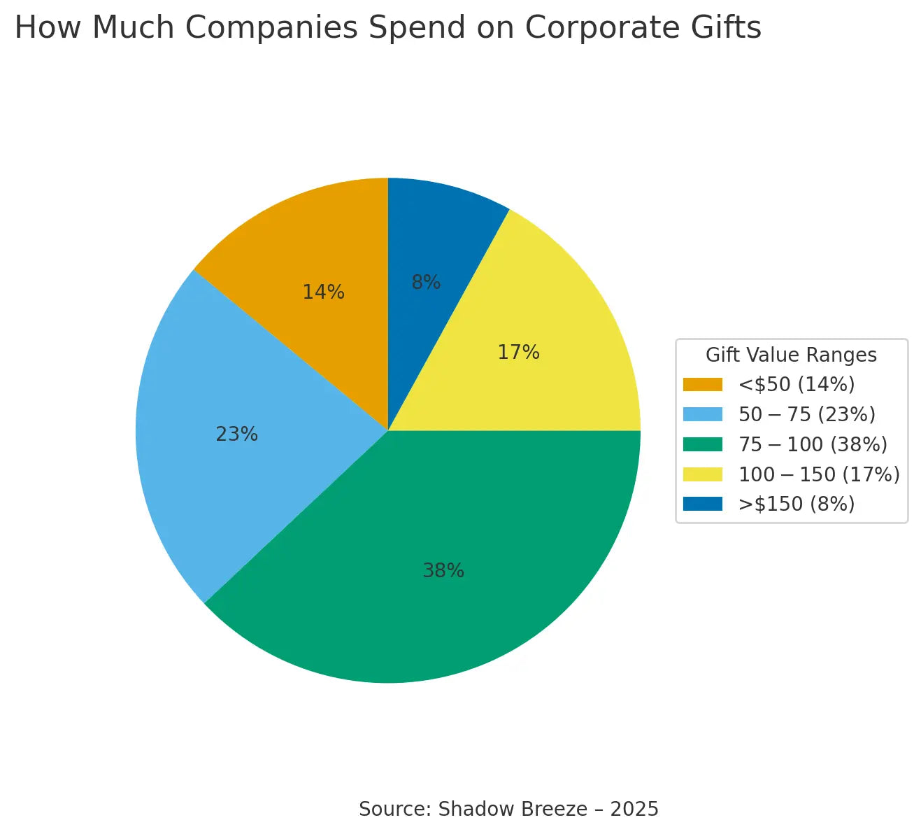 A graph showing how much companies spend on corporate gifts