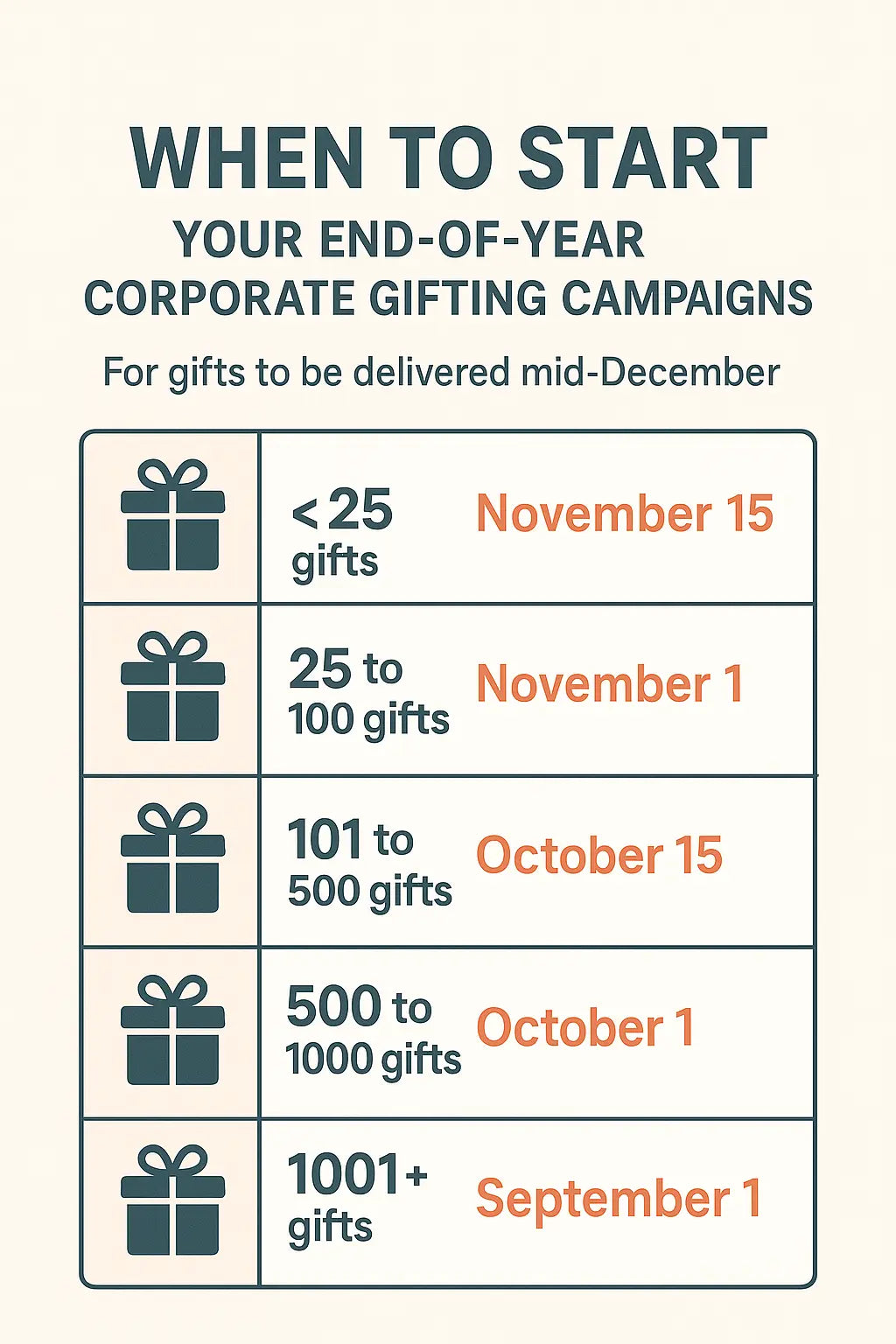 Chart showing when to start your end-of-year holiday gifting campaigns